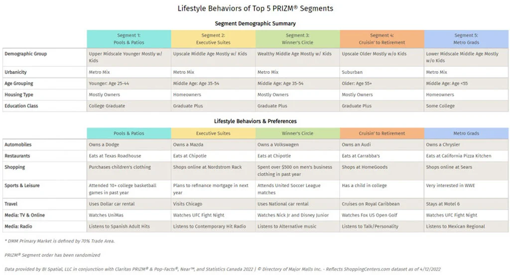 Chicago-Premium-Outlet-Segmentation-Lifestyle-chart