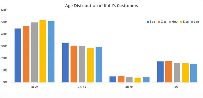 age-distribution-of-kohls-customers