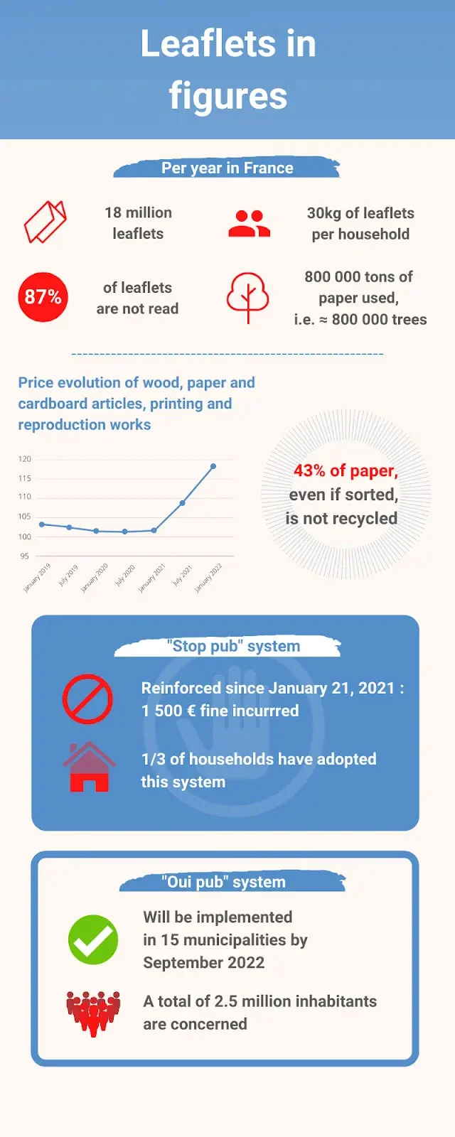 oui-pub-mailbox-flyers-will-soon-be-opt-in-rather-than-opt-out-in-france-leaflet-in-figures