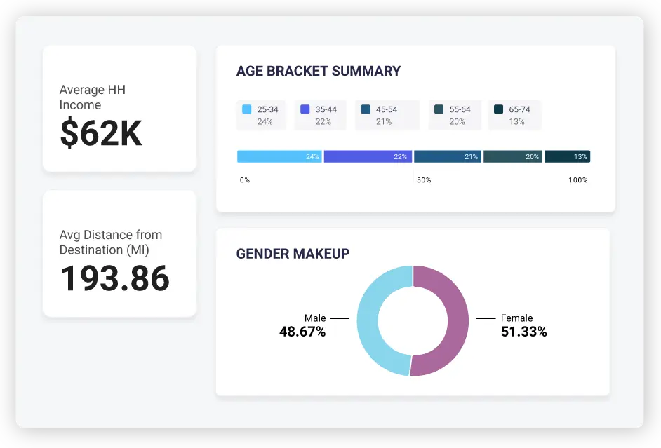 How a DMO Used Predictive Data Lab and Azira to Increase Hotel Occupancy