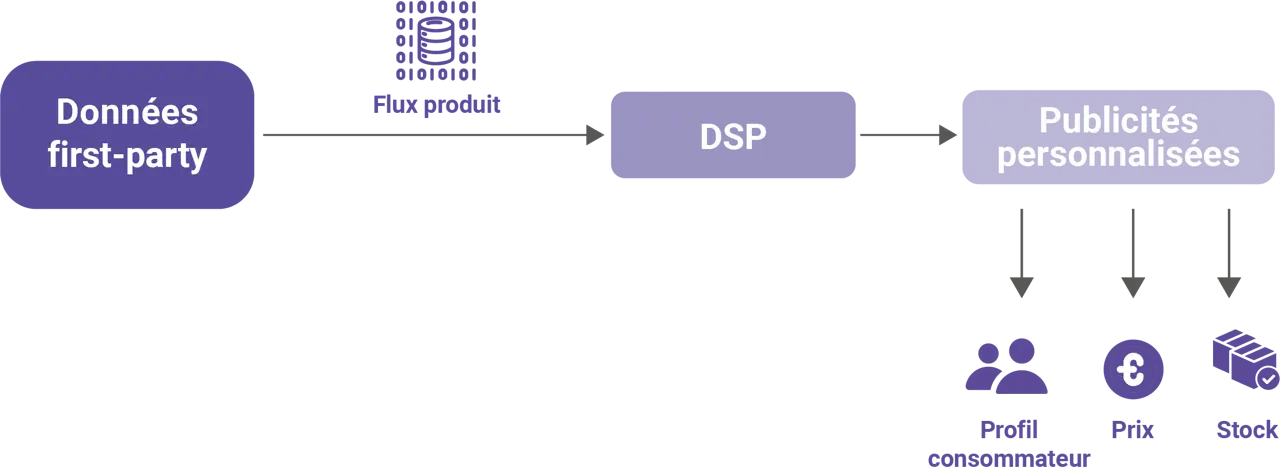 Intégration-DSP - flux-produit